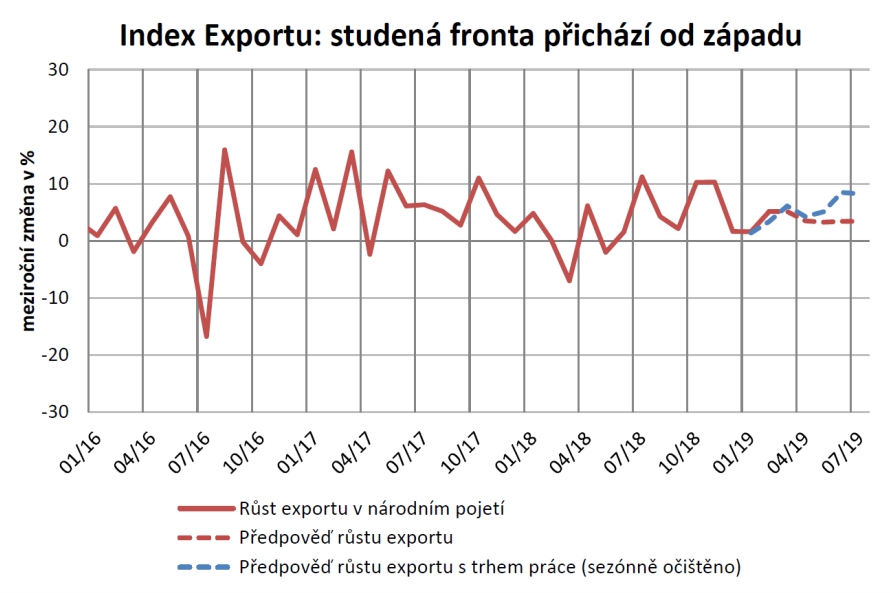 index exportu: studená fronta přichází ze severu
