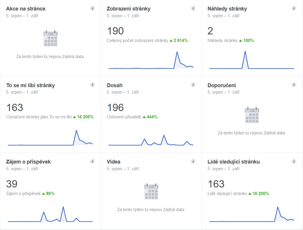 statistiky facebook esces srpen 2018 - 01